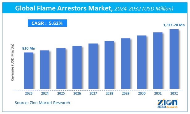 Global Flame Arrestors Market Size