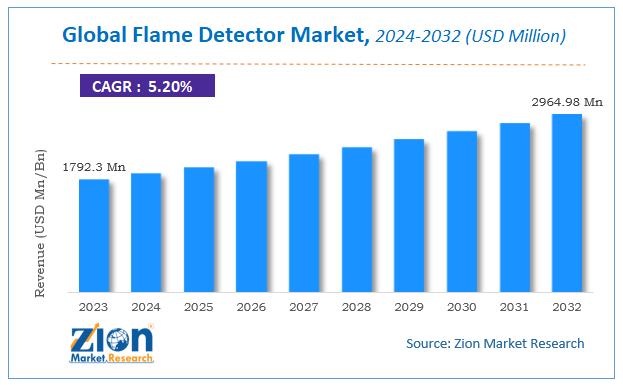 Global Flame Detector Market Size