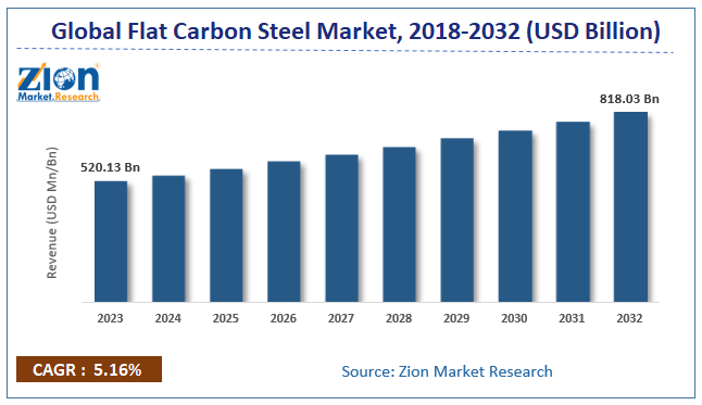 Global Flat Carbon Steel Market Size