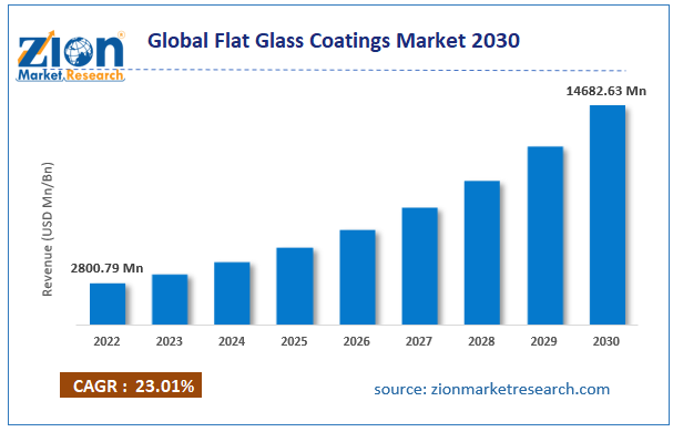 Global Flat Glass Coatings Market size