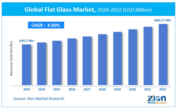 Global Flat Glass Market Size