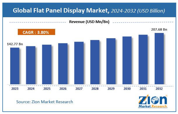 Global Flat Panel Display Market Size