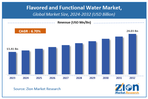 Global Flavored and Functional Water Market Size