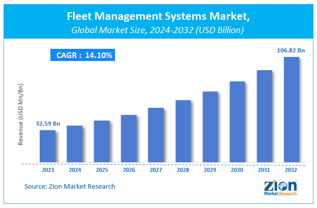 Global Fleet Management Systems Market Size