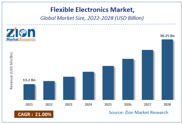 Global Flexible Electronics Market Size