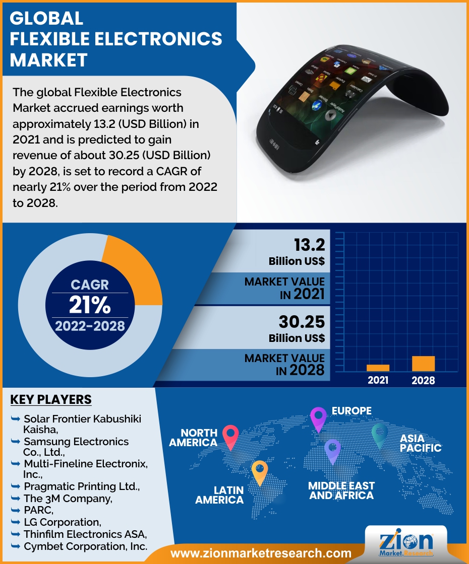 Global Flexible Electronics Market