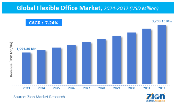 Global Flexible Office Market Size