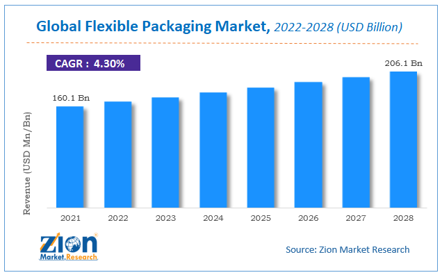 Global Flexible Packaging Market Size