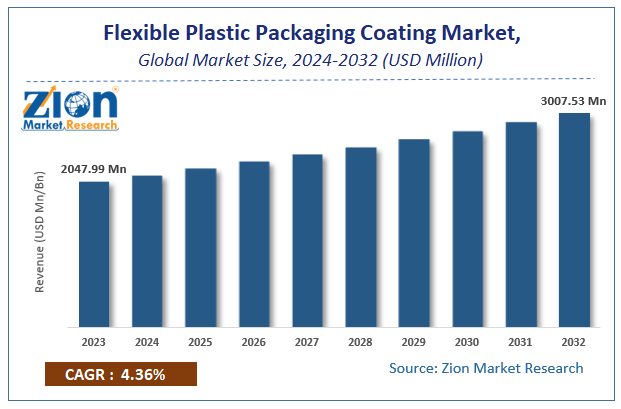 Flexible Plastic Packaging Coating Market Size