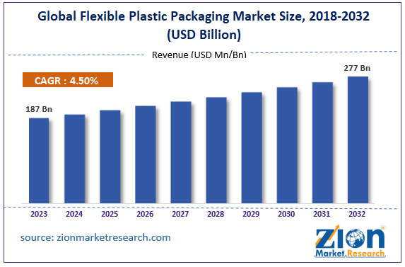 Global Flexible Plastic Packaging Market Size