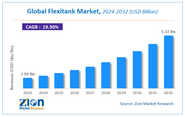 Global Flexitank Market Size