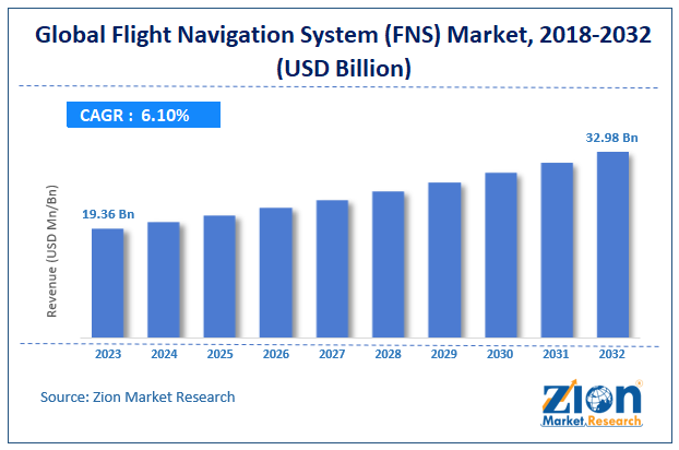 Flight Navigation System (Fns) Market Size