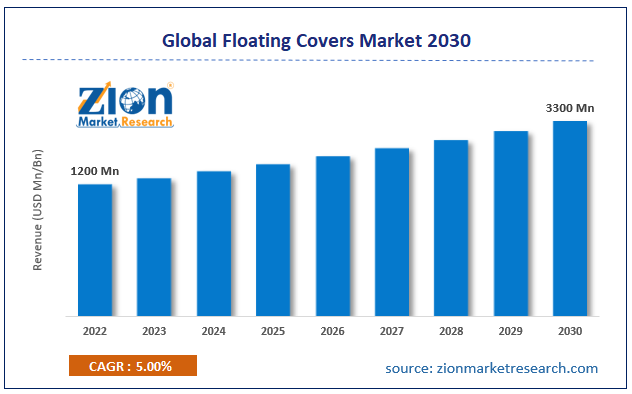 Global  Floating Covers Market Size