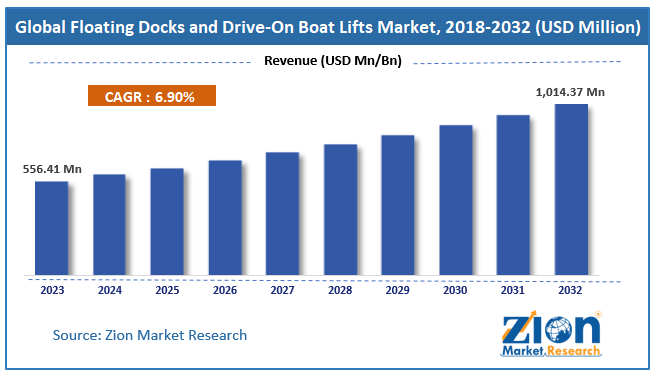 Global Floating Docks and Drive-On Boat Lifts Market Size