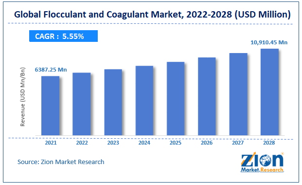 Flocculant and Coagulant Market size