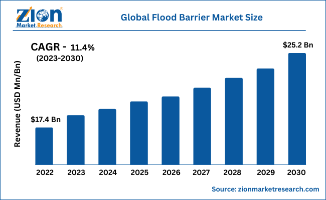 Global Flood Barrier Market Size