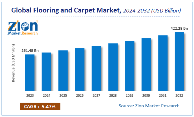 Global Flooring and Carpet Market Size