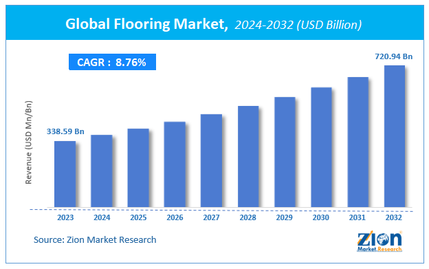 Global Flooring Market Size