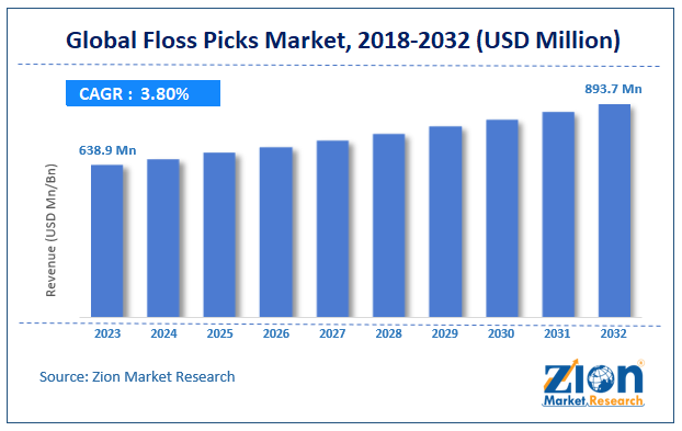 Floss Picks Market Size