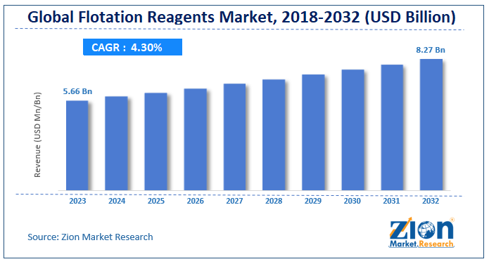 Global Flotation Reagents Market Size