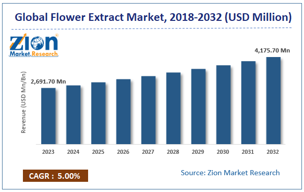 Flower Extract Market size