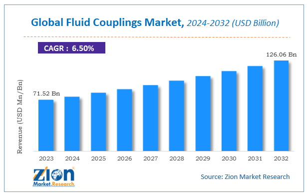 Global Fluid Couplings Market Size