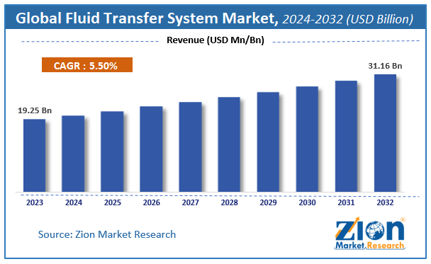 Global Fluid Transfer System Market Size