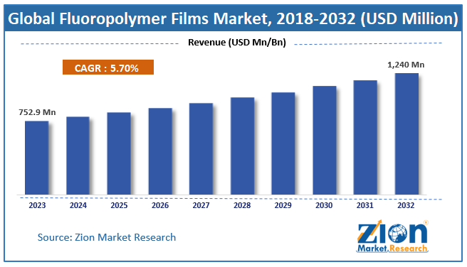 Fluoropolymer Films Market Size