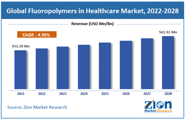 Fluoropolymers in Healthcare Market size