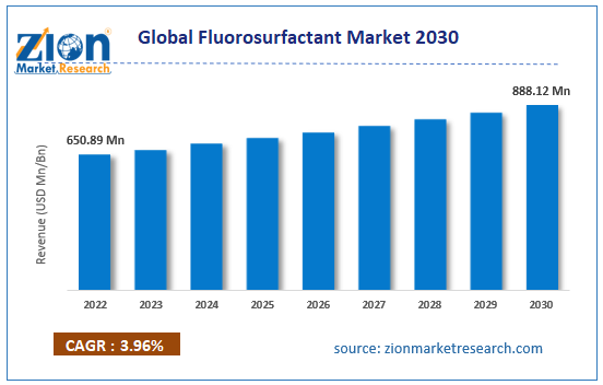 Global Fluorosurfactant Market Size