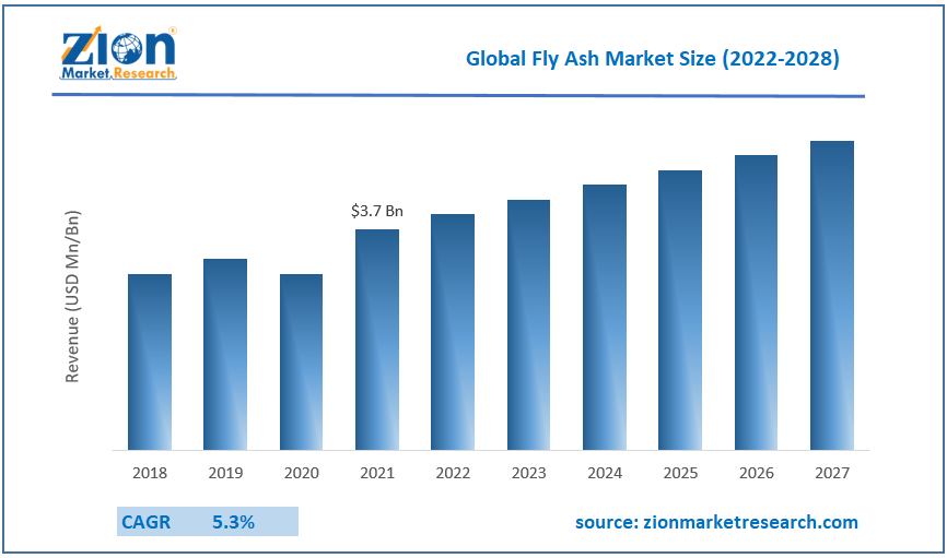 Global Fly Ash Market Size