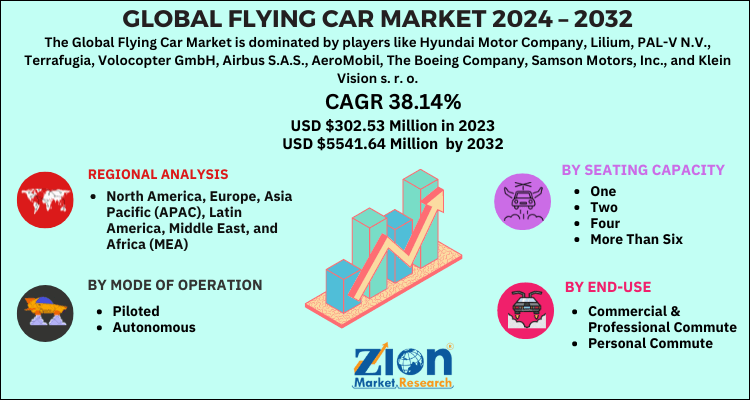 Global Flying Car Market