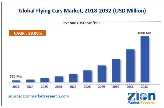 Global Flying Cars Market Size