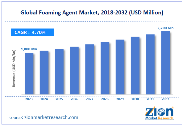 Global Foaming Agent Market Size