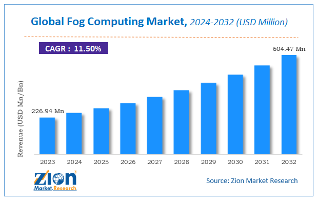 Global Fog Computing Market Size