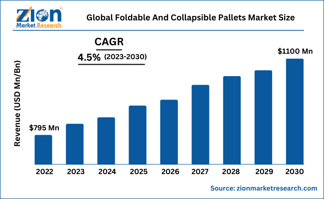 Global Foldable And Collapsible Pallets Market Size