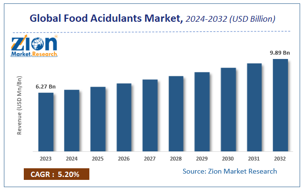 Global Food Acidulants Market Size