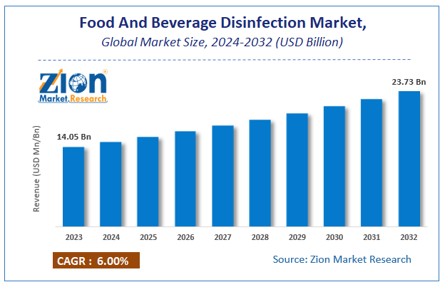 Global Food And Beverage Disinfection Market Size