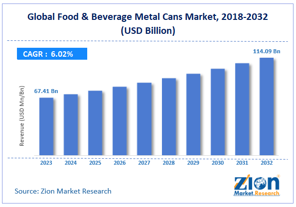 Food & Beverage Metal Cans Market Size