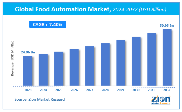 Global Food Automation Market size