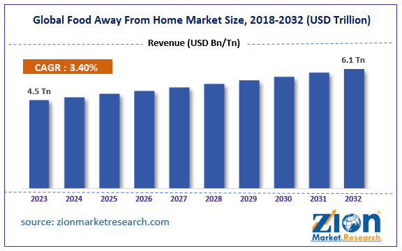 Global Food Away From Home Market Size