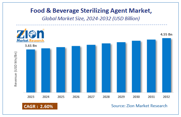 Global Food & Beverage Sterilizing Agent Market Size