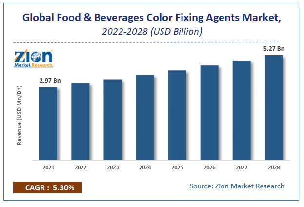 Global Food & Beverages Color Fixing Agents Market Size