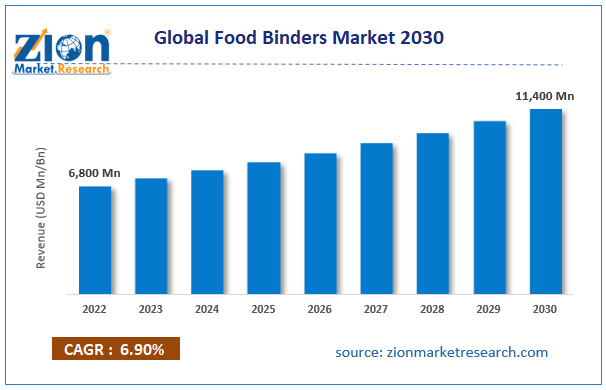 Global Food Binders Market Size