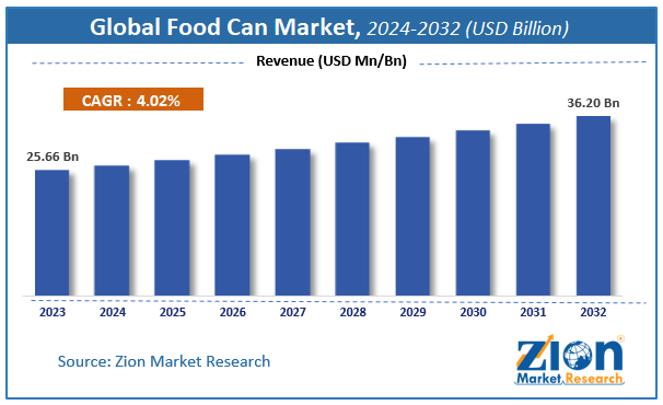 Global Food Can Market Size