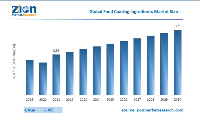 Global Food Coating Ingredients Market Size