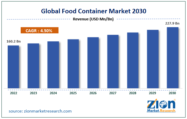 Global Food Container Market Size