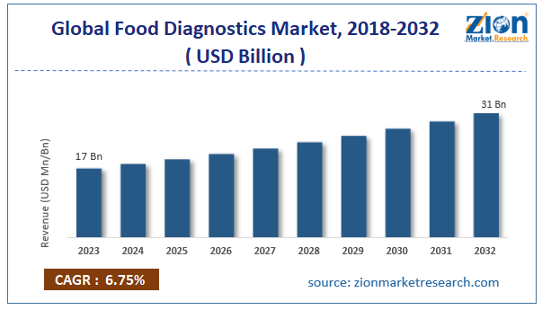 Global Food Diagnostics Market Size