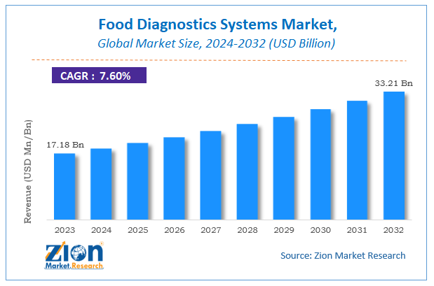 Global Food Diagnostics Systems Market Size