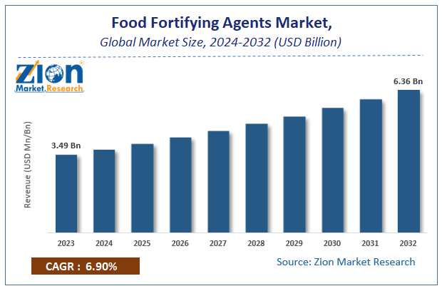 Global Food Fortifying Agents Market Size